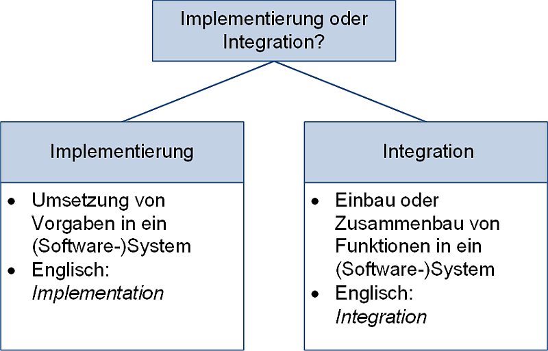 Implementierung oder Integration?, (C) Peterjohann Consulting, 2025-2026 Implementierung oder Integration?, (C) Peterjohann Consulting, 2025-2026